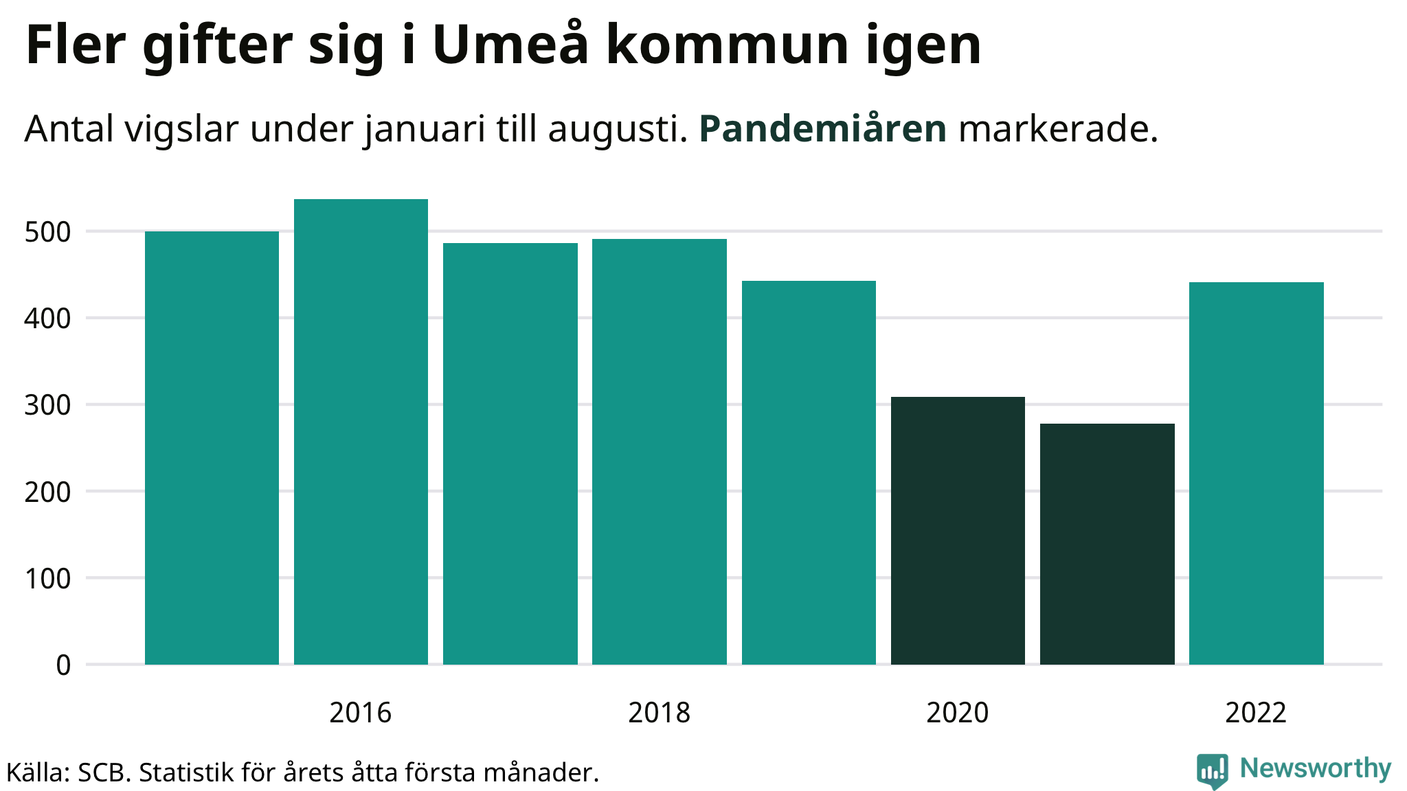Graf: Antal giftermål under årets första åtta månader